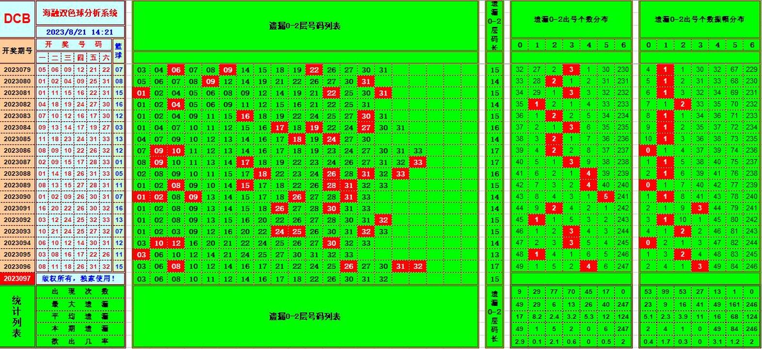 双色球第2023097期海融看图说号之双色遗漏分析(资深达人)