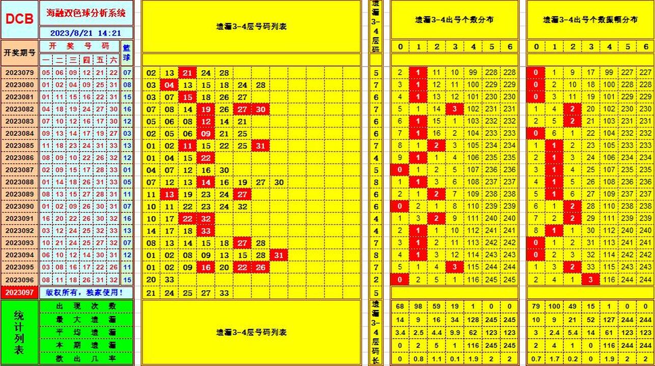 双色球第2023097期海融看图说号之双色遗漏分析(资深达人)