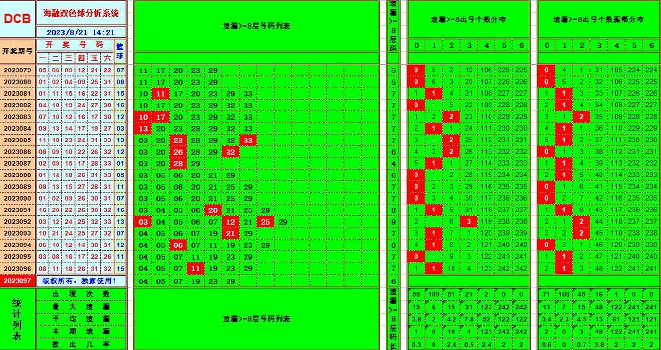 双色球第2023097期海融看图说号之双色遗漏分析(资深达人)