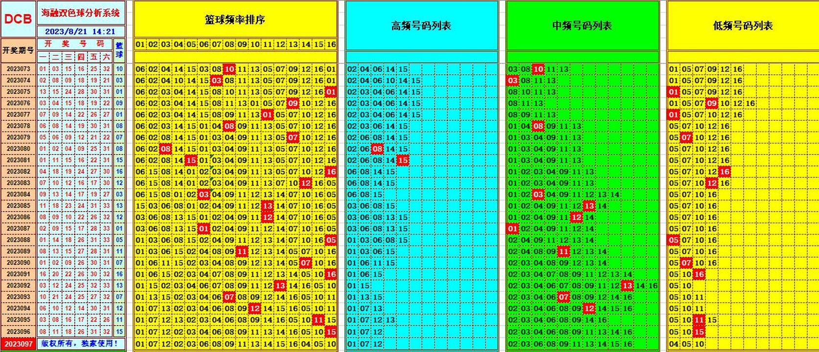 双色球第2023097期海融看图说号之双色遗漏分析(资深达人)