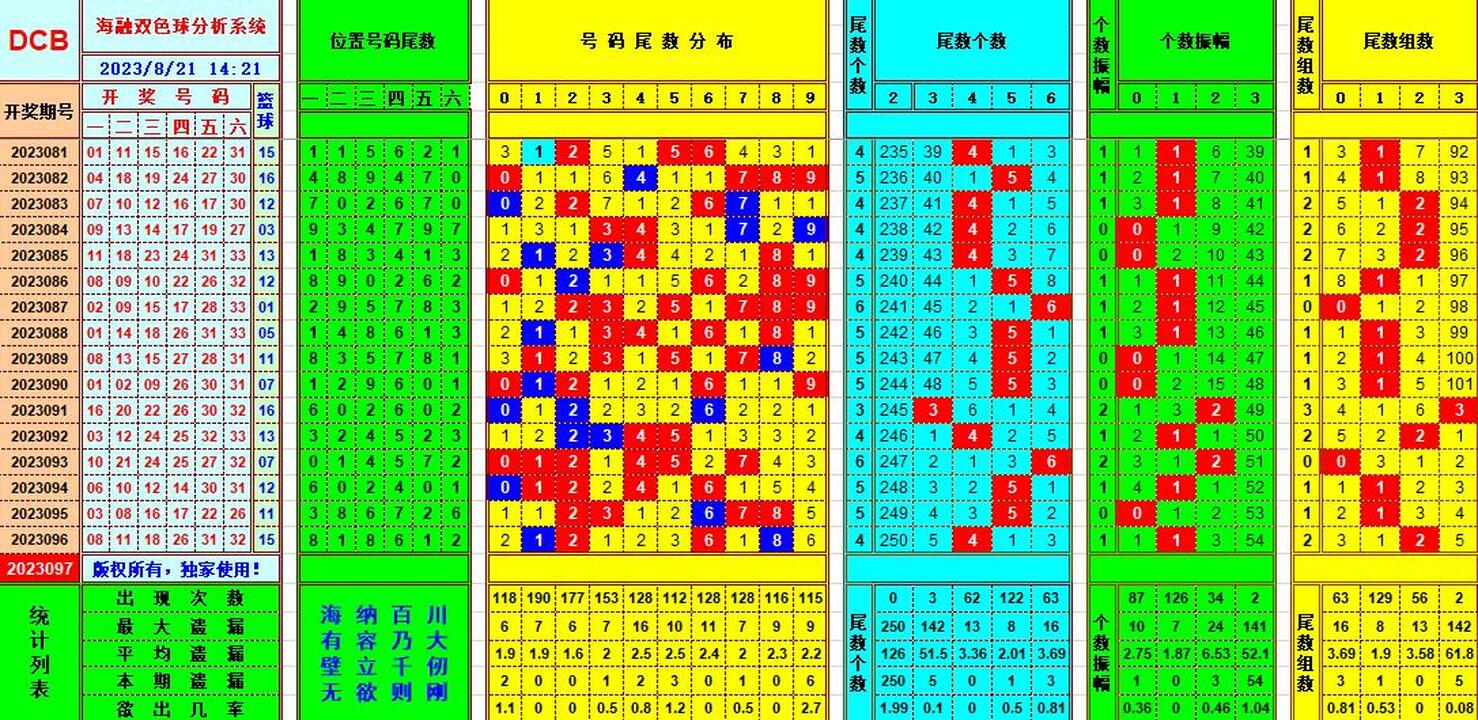 双色球第2023097期海融看图说号之双色遗漏分析(资深达人)