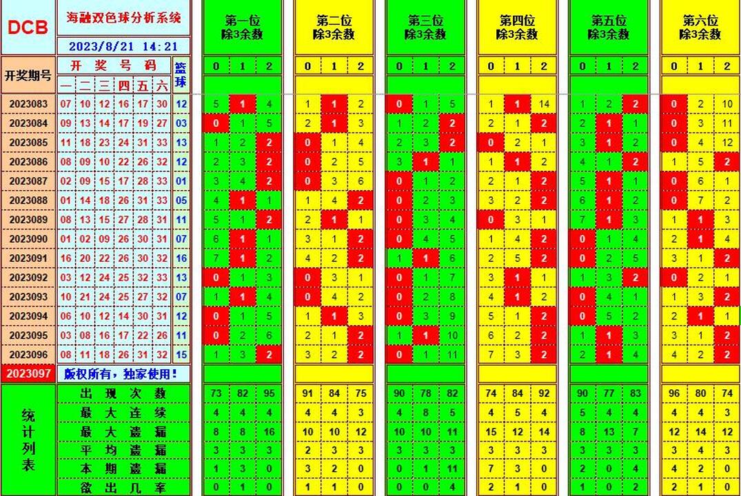 双色球第2023097期海融看图说号之双色遗漏分析(资深达人)