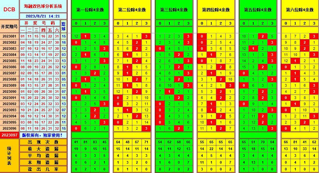 双色球第2023097期海融看图说号之双色遗漏分析(资深达人)