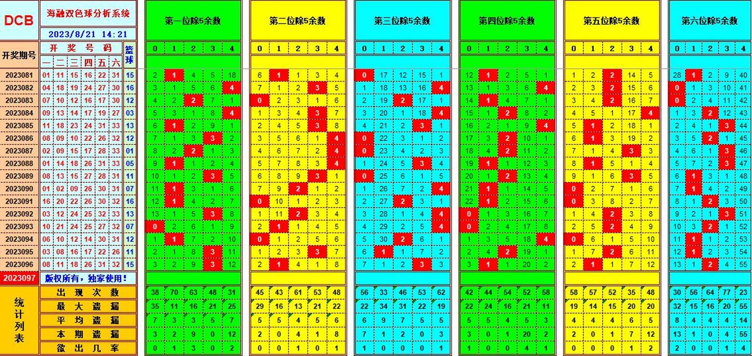 双色球第2023097期海融看图说号之双色遗漏分析(资深达人)