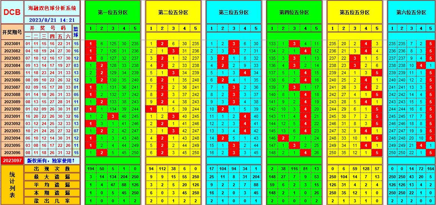 双色球第2023097期海融看图说号之双色遗漏分析(资深达人)