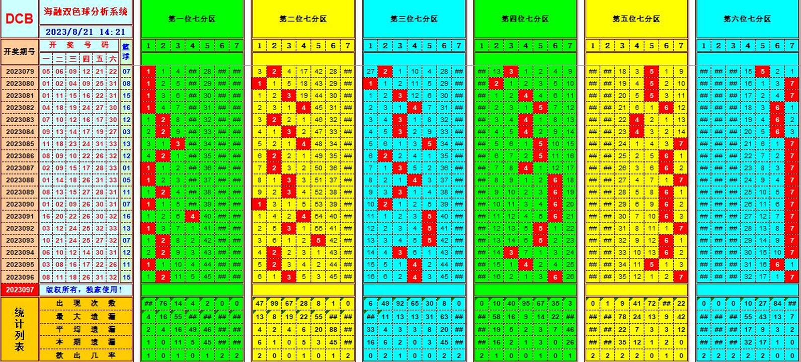 双色球第2023097期海融看图说号之双色遗漏分析(资深达人)