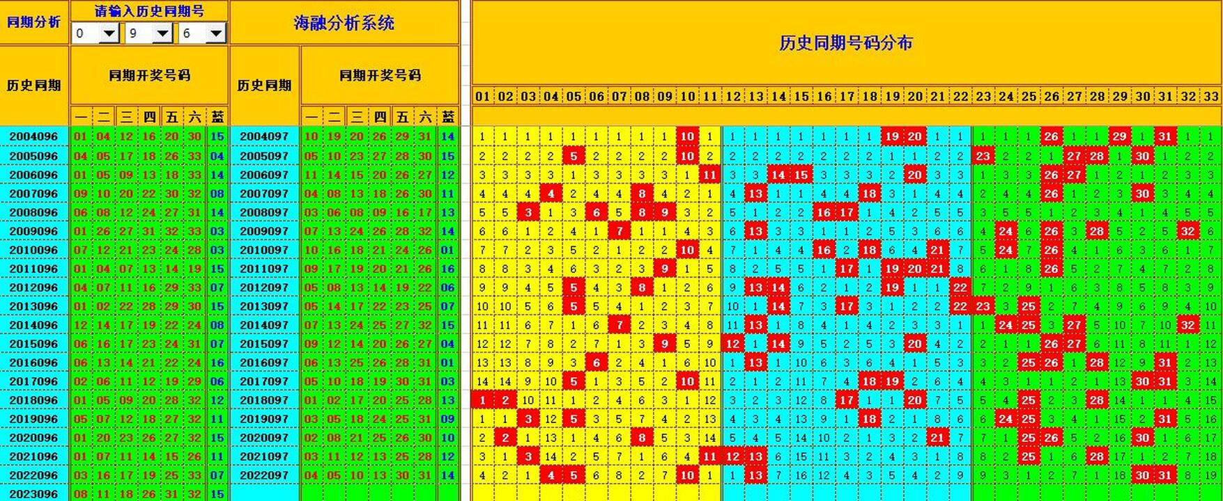 双色球第2023097期海融看图说号之双色遗漏分析(资深达人)