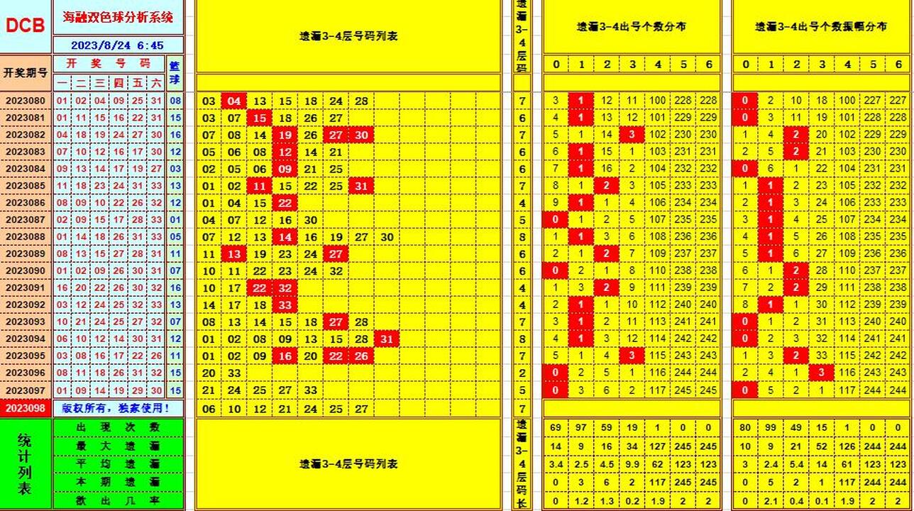 双色球第2023098期海融看图说号之双色遗漏分析(资深达人)