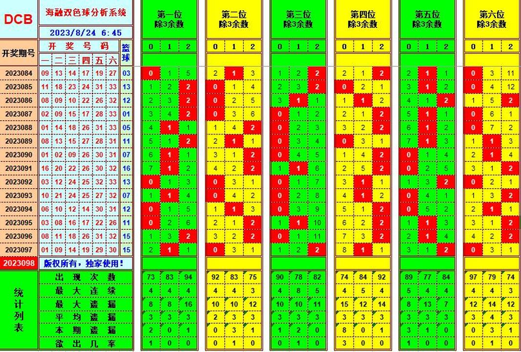 双色球第2023098期海融看图说号之双色遗漏分析(资深达人)