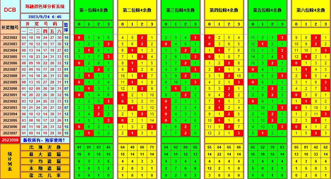 双色球第2023098期海融看图说号之双色遗漏分析(资深达人)
