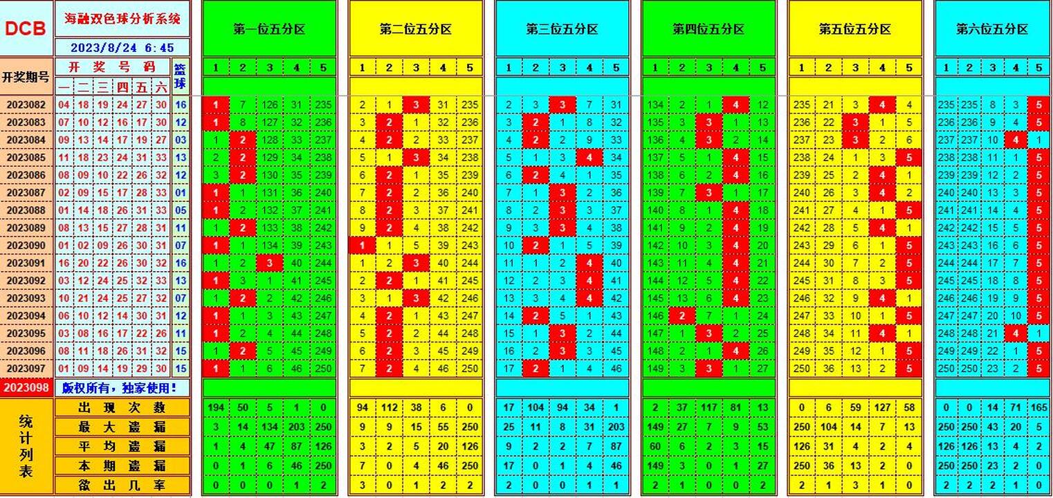 双色球第2023098期海融看图说号之双色遗漏分析(资深达人)