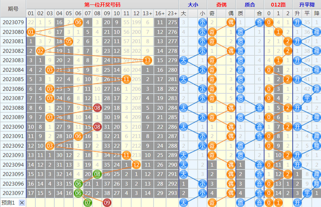 1692940192274458.png 大乐透第23098期4两搏千金龙头凤尾后区分析推荐(4两出品必属精品)