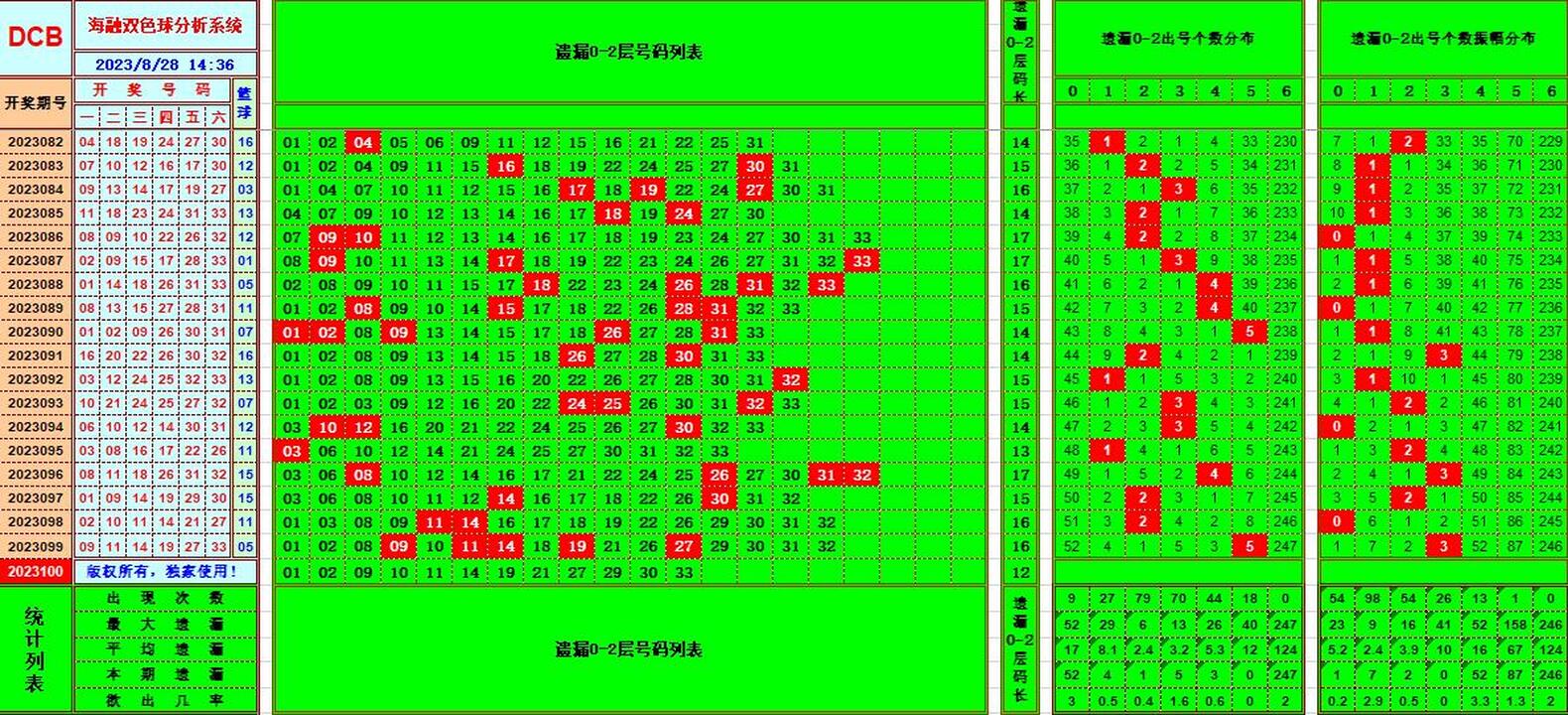 双色球第2023100期海融看图说号之双色遗漏分析(资深达人)