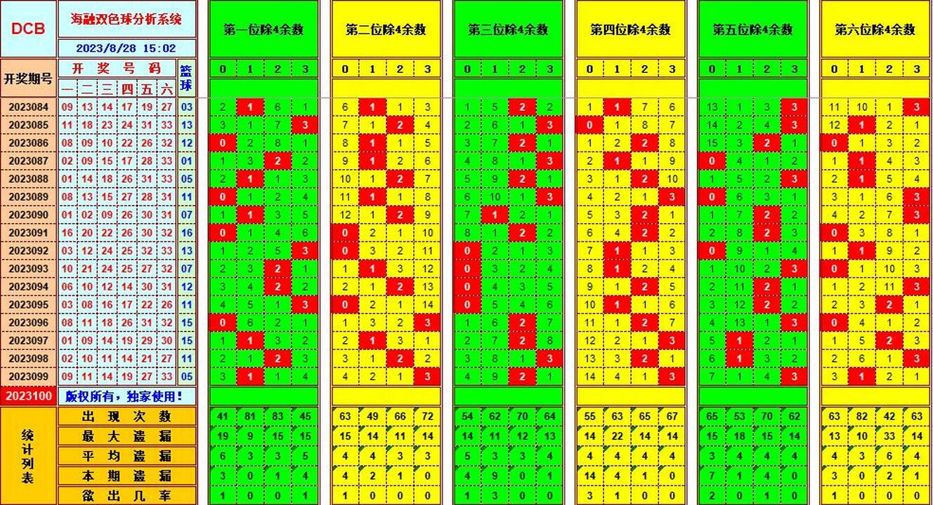 双色球第2023100期海融看图说号之双色遗漏分析(资深达人)