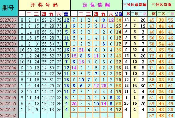 双色球第2023102期4两搏千金遗漏分析推荐(4两出品必须属精品)