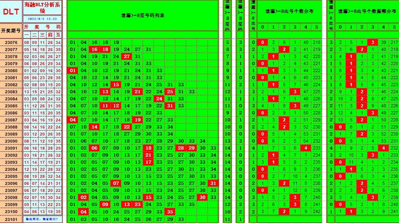 大乐透第23101期海融龙头凤尾后区分析复式实战推荐