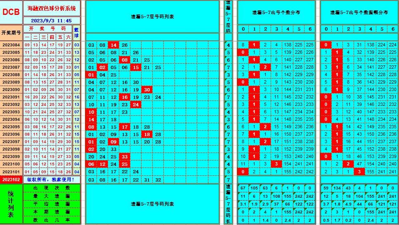 双色球第2023102期海融看图说号之双色遗漏分析(资深达人)