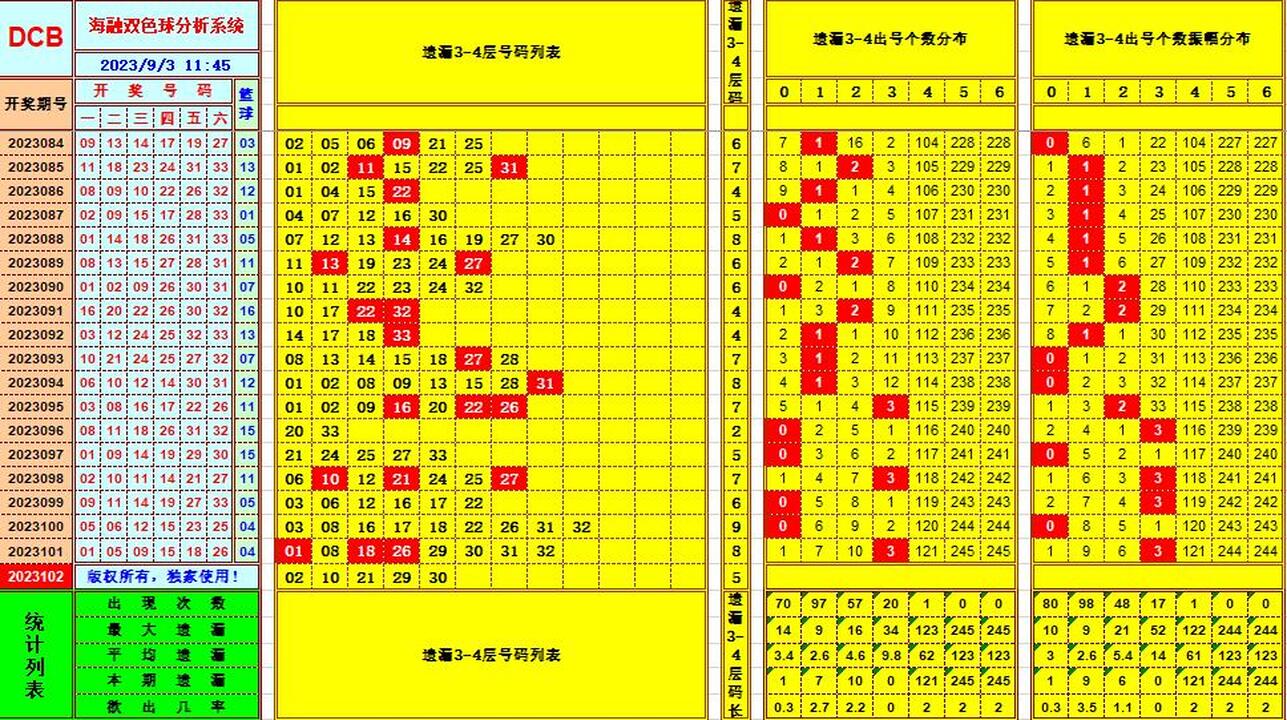 双色球第2023102期海融看图说号之双色遗漏分析(资深达人)