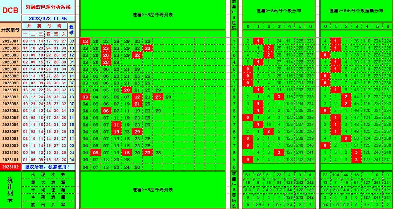 双色球第2023102期海融看图说号之双色遗漏分析(资深达人)