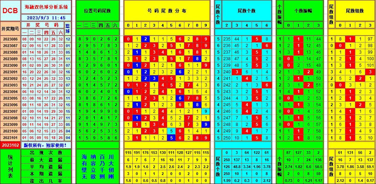 双色球第2023102期海融看图说号之双色遗漏分析(资深达人)