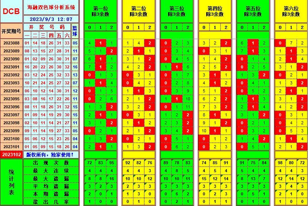 双色球第2023102期海融看图说号之双色遗漏分析(资深达人)