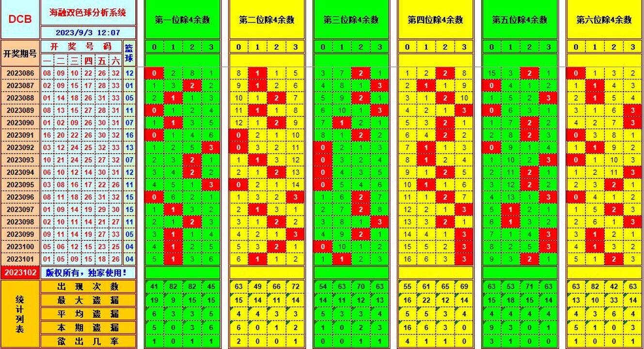 双色球第2023102期海融看图说号之双色遗漏分析(资深达人)