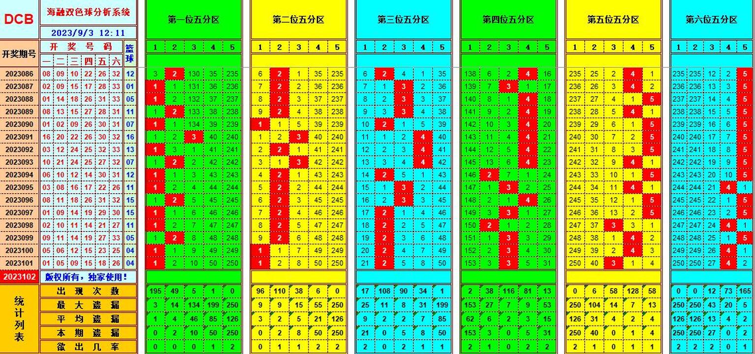 双色球第2023102期海融看图说号之双色遗漏分析(资深达人)