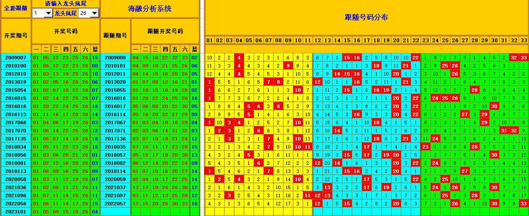 双色球第2023102期海融看图说号之双色遗漏分析(资深达人)