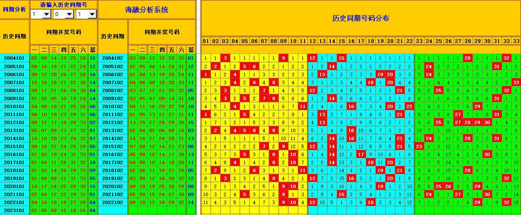 双色球第2023102期海融看图说号之双色遗漏分析(资深达人)