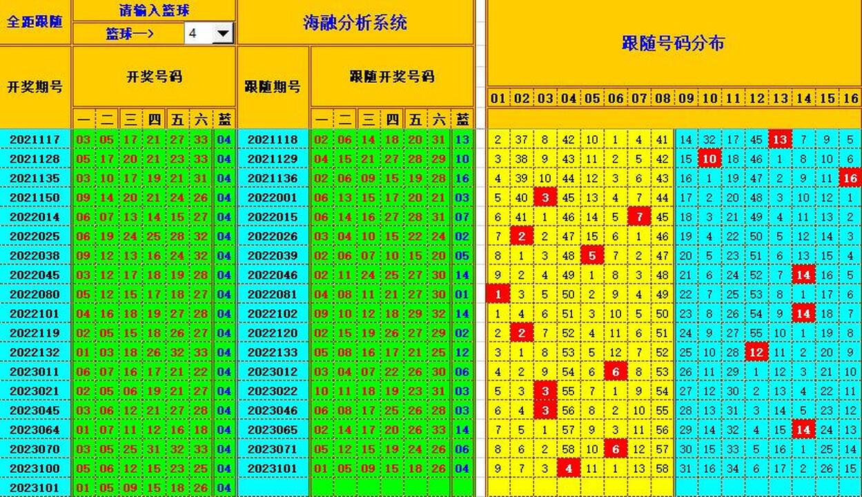 双色球第2023102期海融看图说号之双色遗漏分析(资深达人)