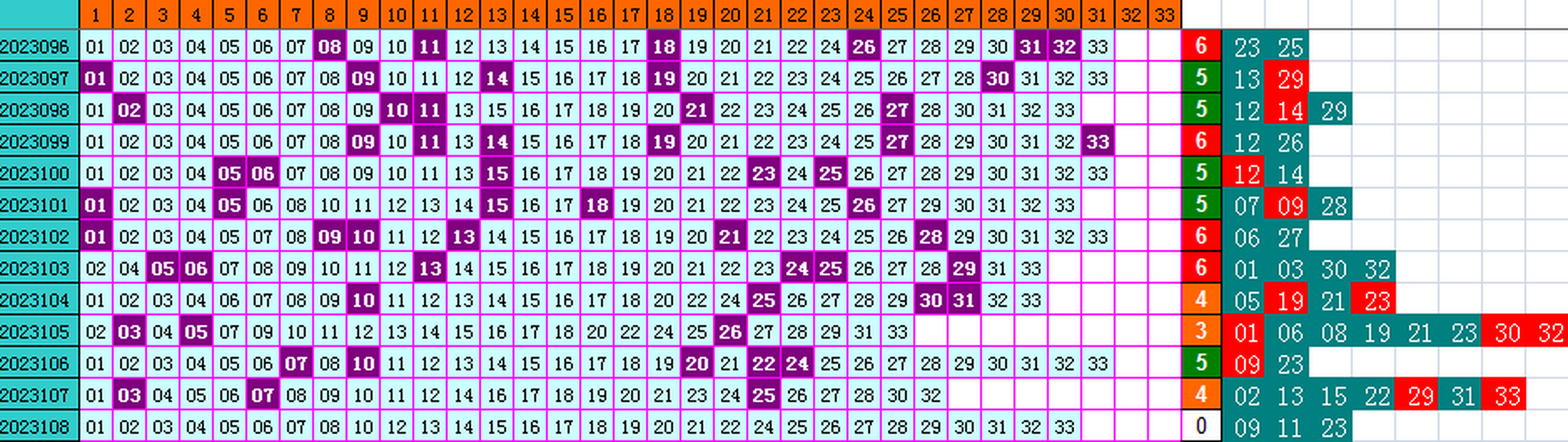 双色球第2023108期4两搏千金遗漏分析推荐（4两出品必属精品）