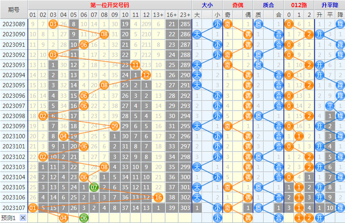 大乐透第23108期4两搏千金龙头凤尾后区分析推荐(4两出品必属精品)