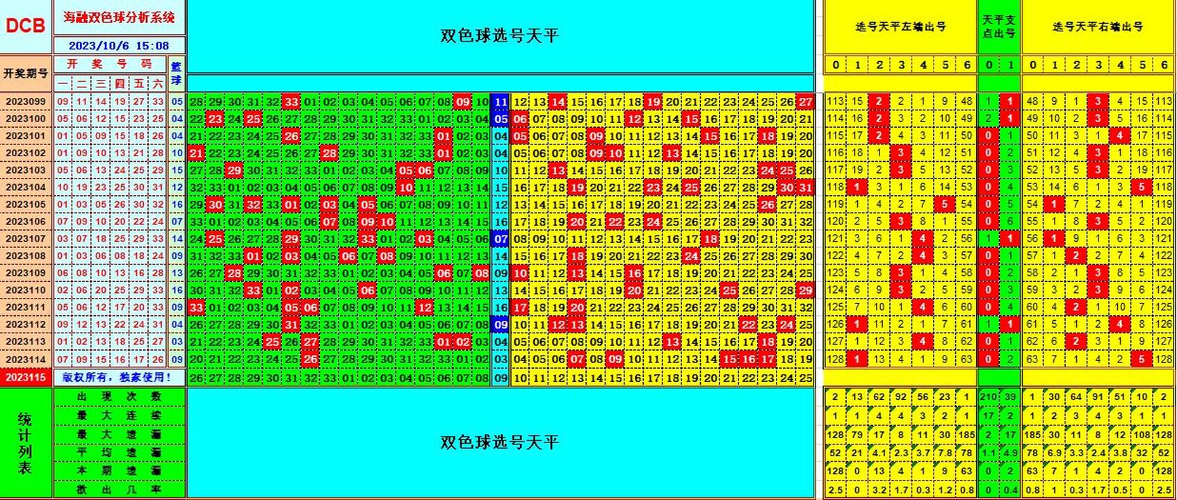 双色球第2023115期海融看图说号之双色遗漏分析(资深达人)