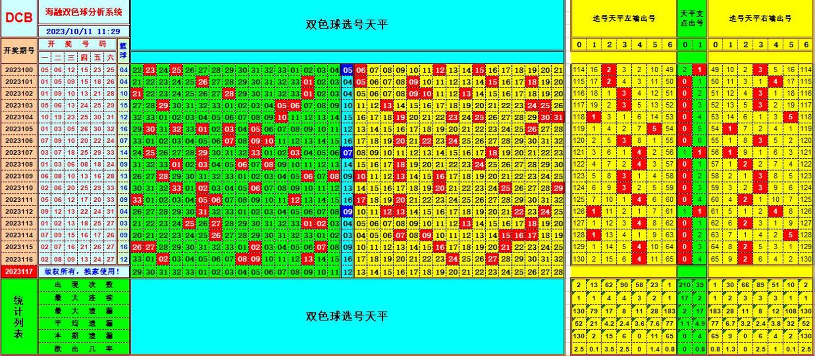 双色球第2023117期海融看图说号之双色遗漏分析(资深达人)