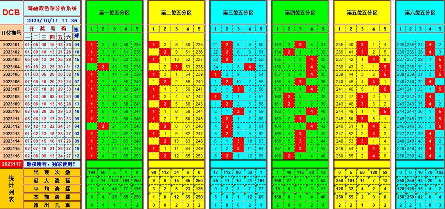 双色球第2023117期海融看图说号之双色遗漏分析(资深达人)