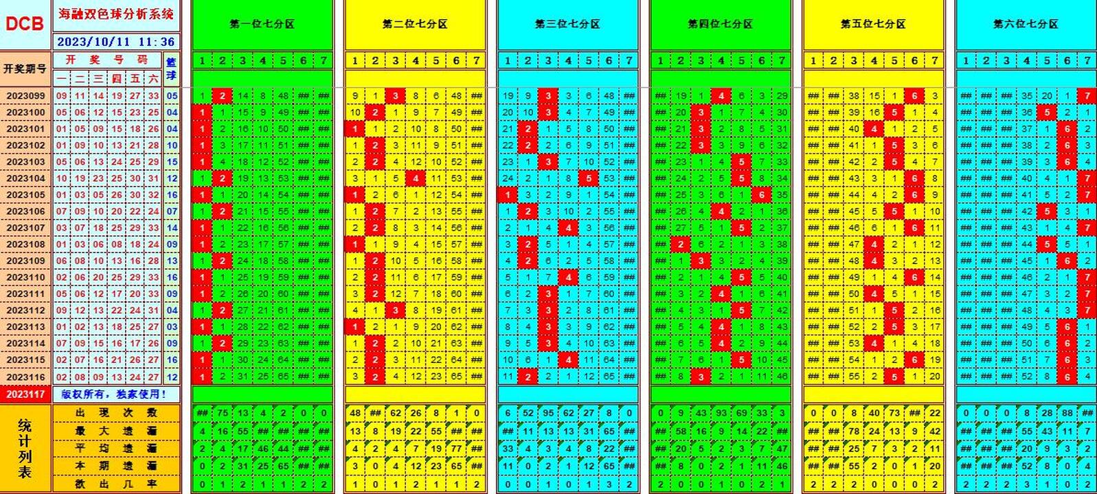 双色球第2023117期海融看图说号之双色遗漏分析(资深达人)