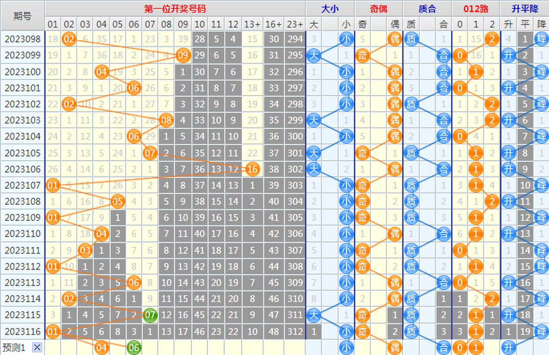 大乐透第23117期4两搏千金龙头凤尾后区分析推荐(4两出品必属精品)