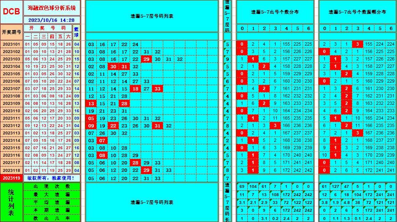 双色球第2023119期海融看图说号之双色遗漏分析(资深达人)