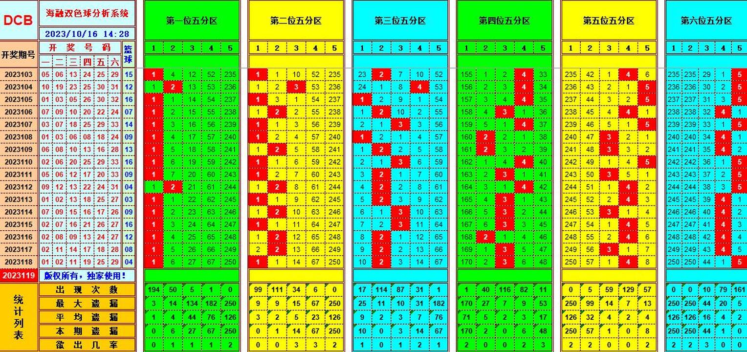 双色球第2023119期海融看图说号之双色遗漏分析(资深达人)