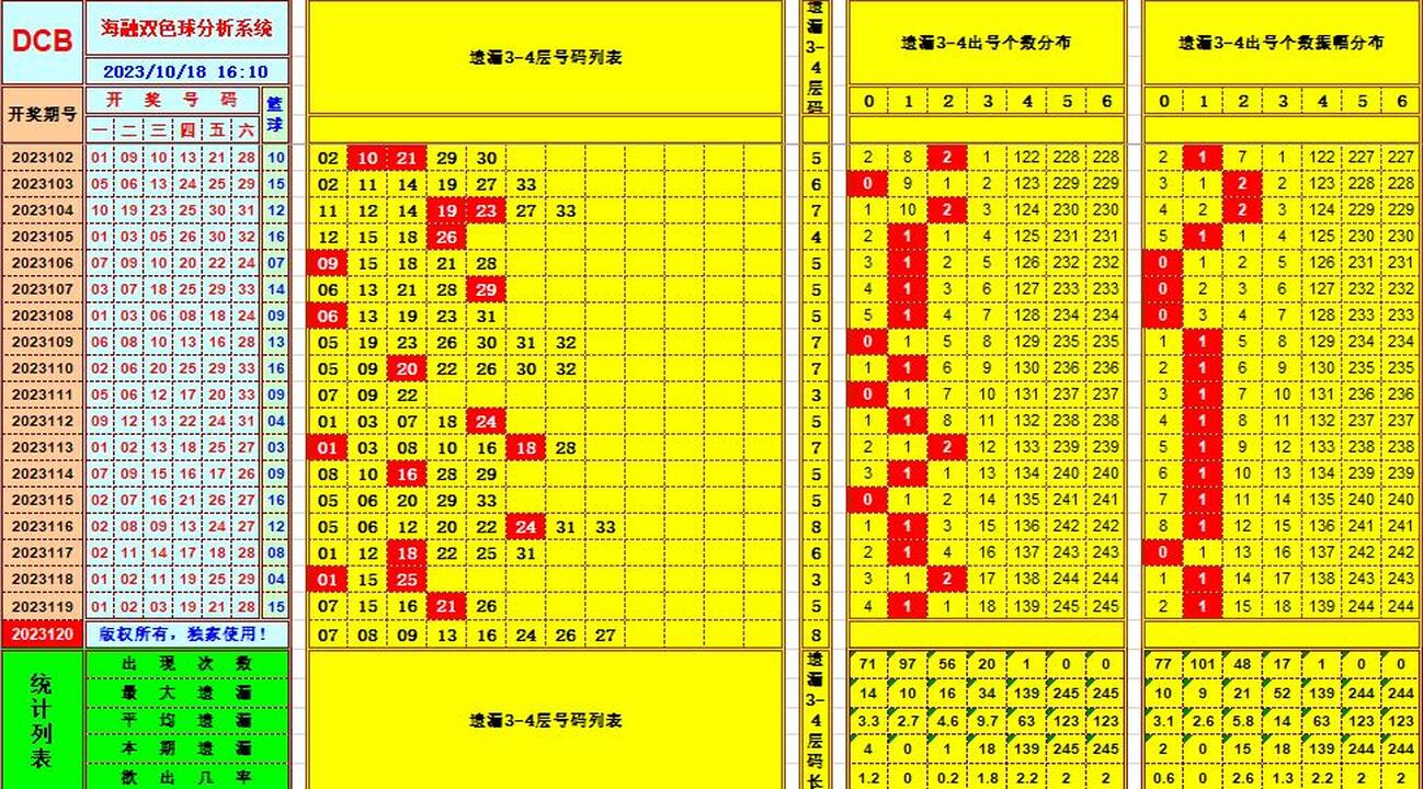 双色球第2023120期海融看图说号之双色遗漏分析(资深达人)