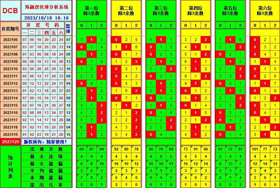 双色球第2023120期海融看图说号之双色遗漏分析(资深达人)