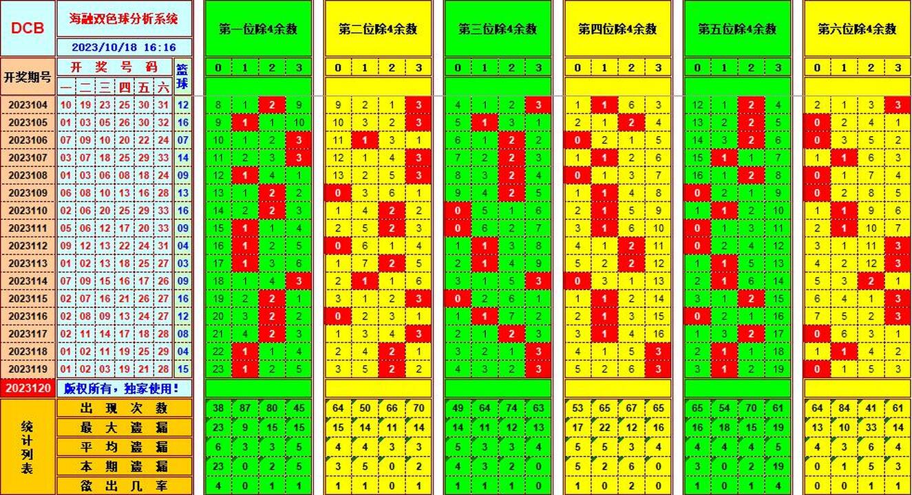 双色球第2023120期海融看图说号之双色遗漏分析(资深达人)