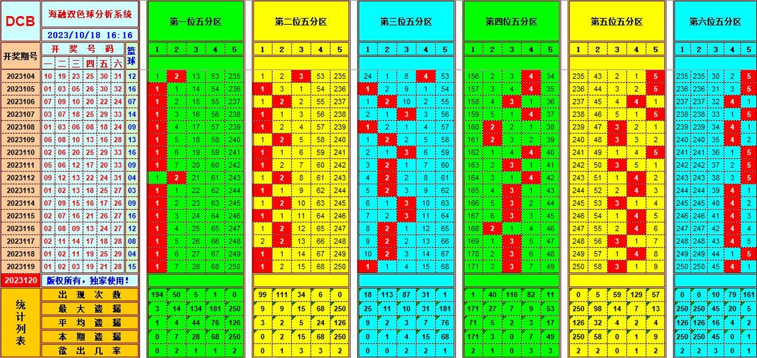 双色球第2023120期海融看图说号之双色遗漏分析(资深达人)