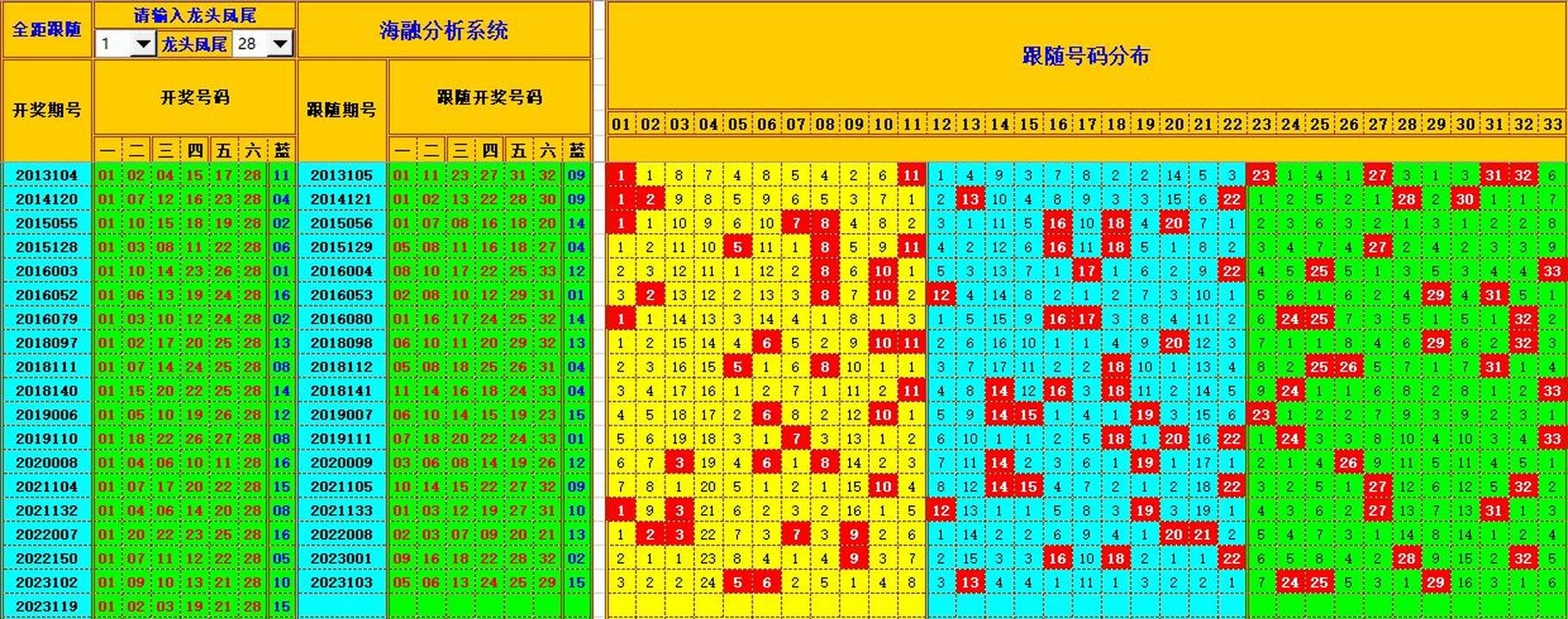 双色球第2023120期海融看图说号之双色遗漏分析(资深达人)