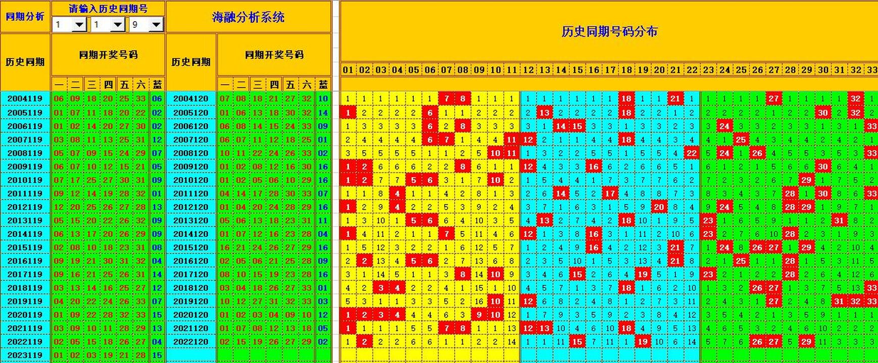 双色球第2023120期海融看图说号之双色遗漏分析(资深达人)