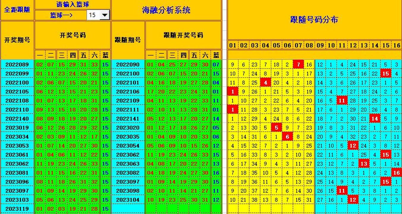 双色球第2023120期海融看图说号之双色遗漏分析(资深达人)