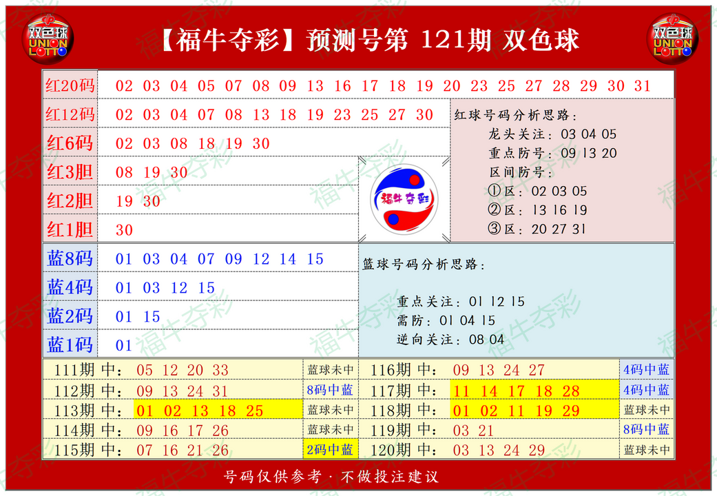 祝贺乐彩网福牛夺彩在双色球第2023121期测中5+1