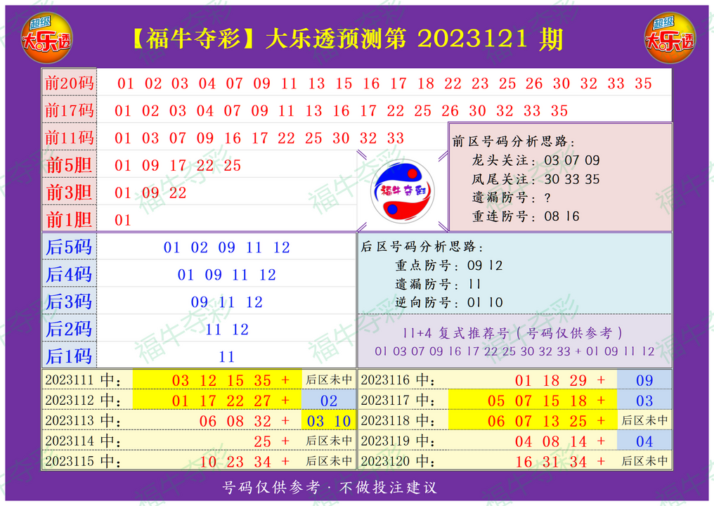 祝贺乐彩网福牛夺彩在大乐透第23121期测中4+2