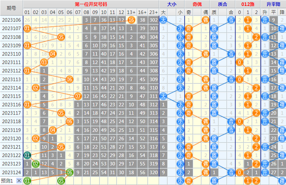 大乐透第23125期4两搏千金龙头凤尾后区分析推荐(4两出品必属精品)