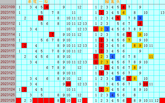 双色球第2023126期4两搏千金遗漏分析推荐（4两出品必属精品）